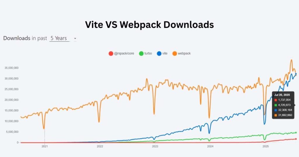 vite vs webpack downloads