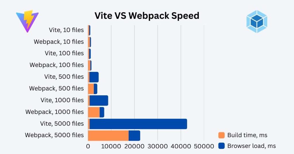 speed vite vs webpack