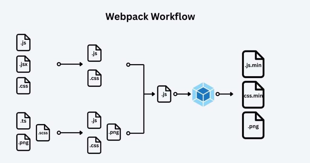 Webpack flow