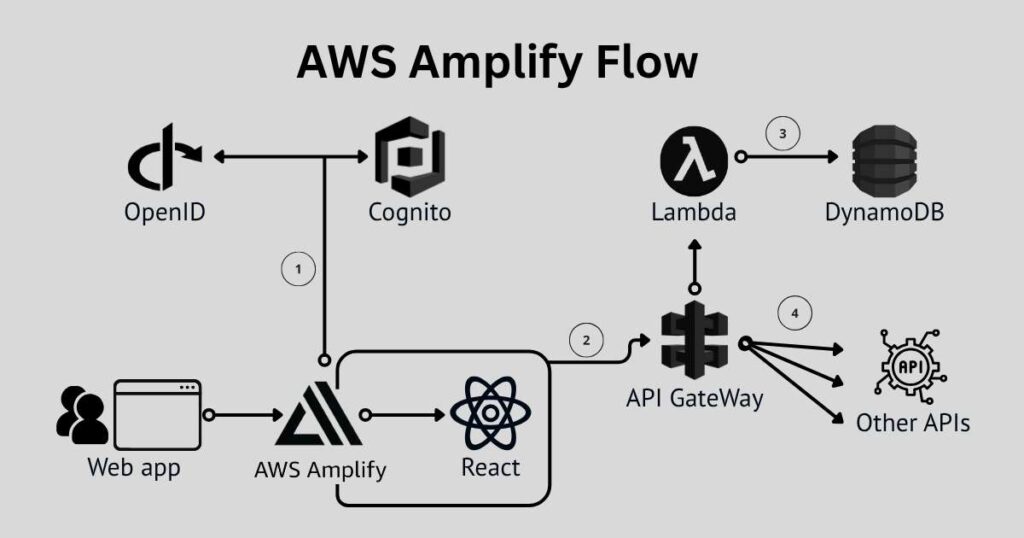 AWS Amplify React Deployment Flow