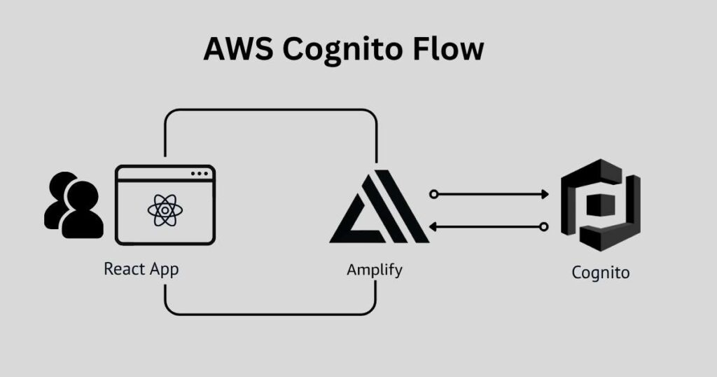 AWS Cognito Flow